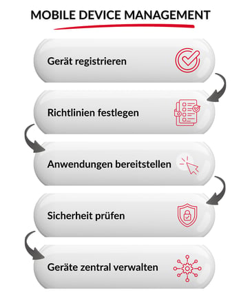 MDM Ablauf