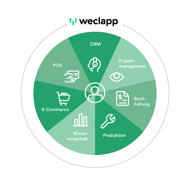 Infografik zu den ERP-Funktionen von weclap